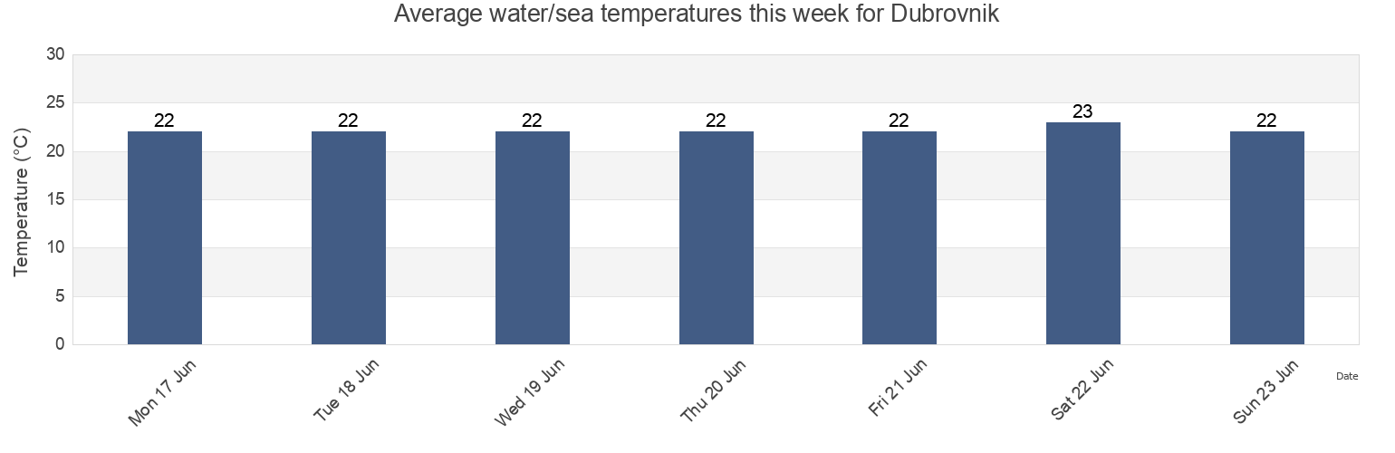 Water temperature in Dubrovnik, Grad Dubrovnik, Dubrovacko-Neretvanska, Croatia today and this week
