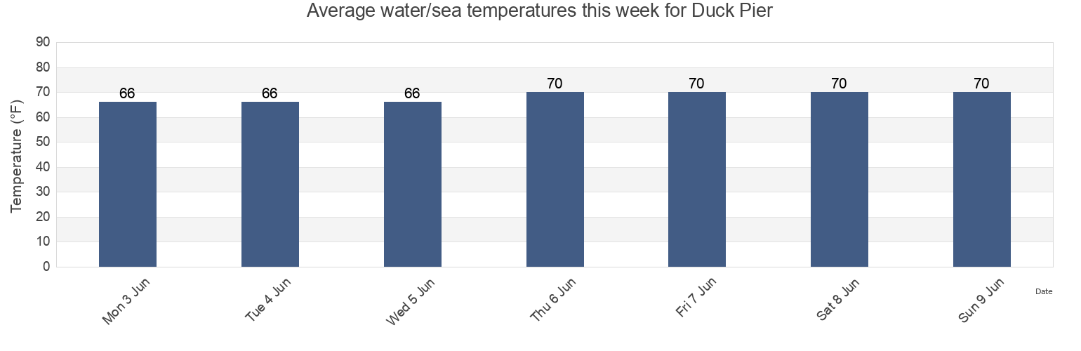Water temperature in Duck Pier, Camden County, North Carolina, United States today and this week