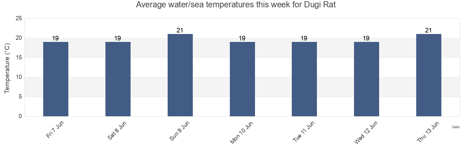 Water temperature in Dugi Rat, Dugi Rat Opcina, Split-Dalmatia, Croatia today and this week