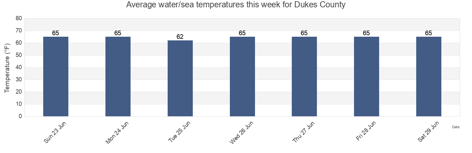 Water temperature in Dukes County, Massachusetts, United States today and this week
