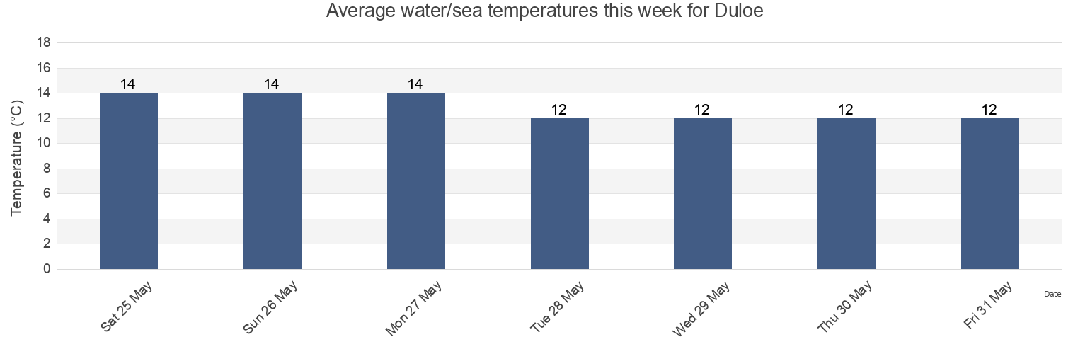 Water temperature in Duloe, Cornwall, England, United Kingdom today and this week