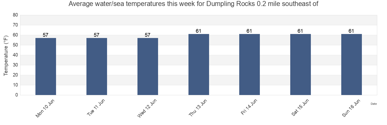 Water temperature in Dumpling Rocks 0.2 mile southeast of, Dukes County, Massachusetts, United States today and this week