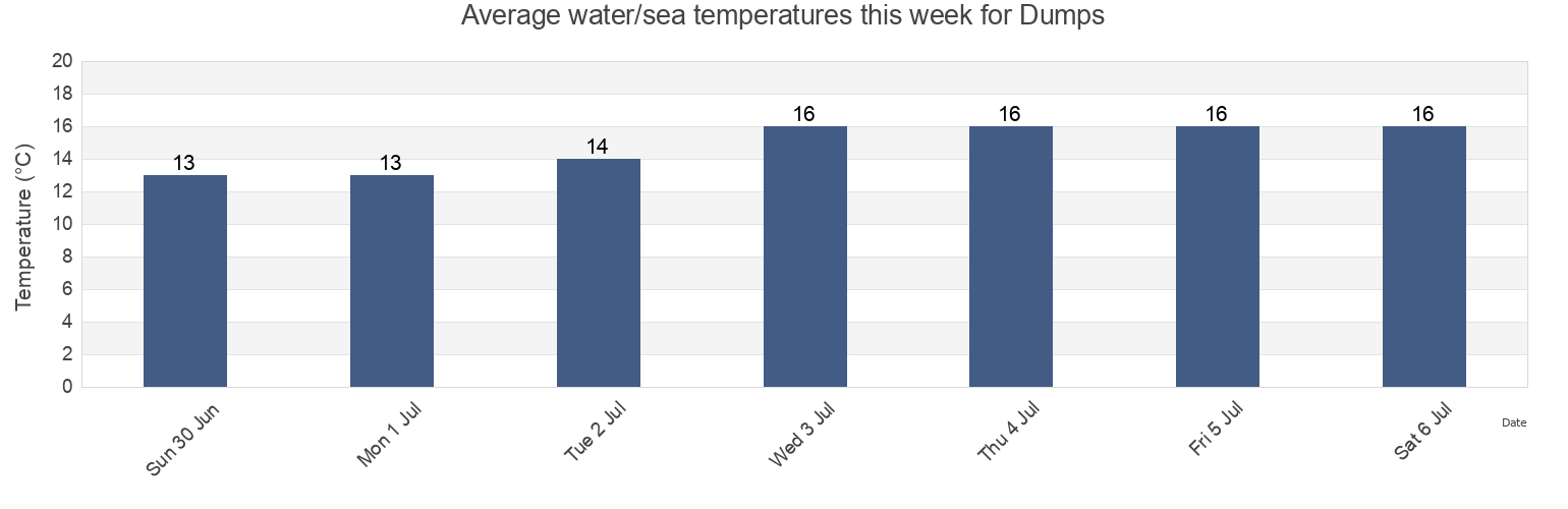 Water temperature in Dumps, City of Cape Town, Western Cape, South Africa today and this week