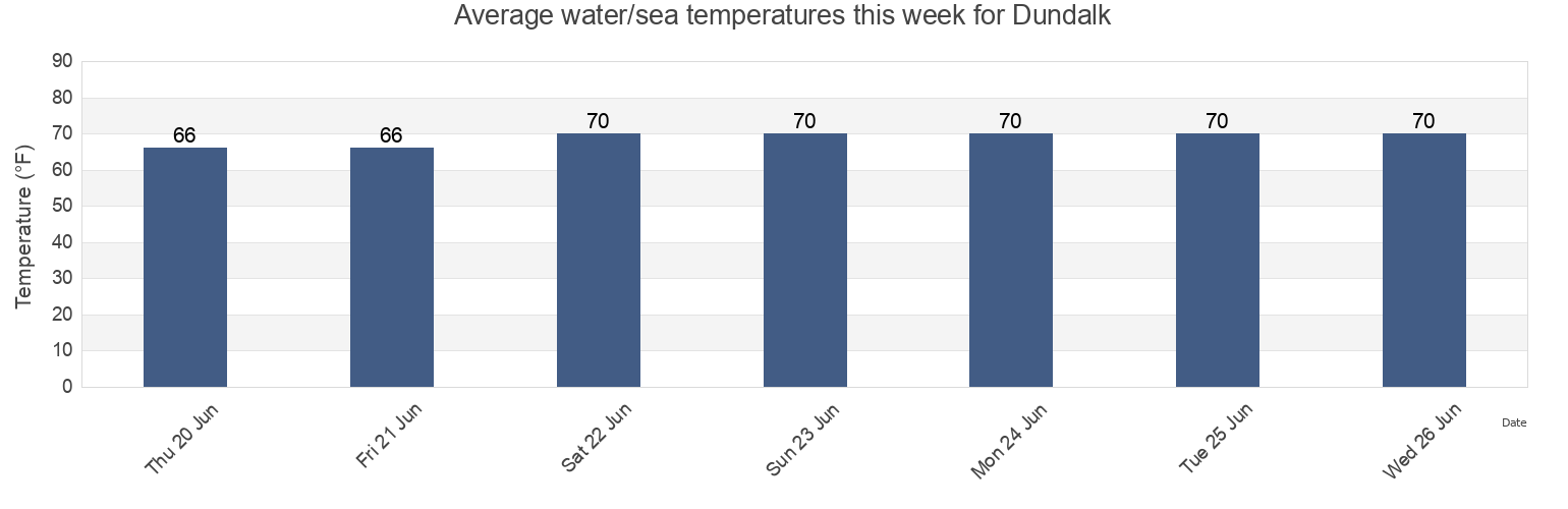 Water temperature in Dundalk, City of Baltimore, Maryland, United States today and this week