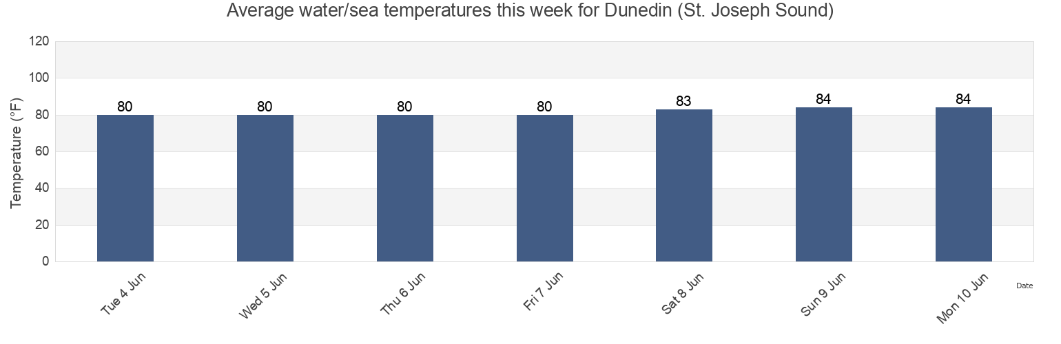 Water temperature in Dunedin (St. Joseph Sound), Pinellas County, Florida, United States today and this week