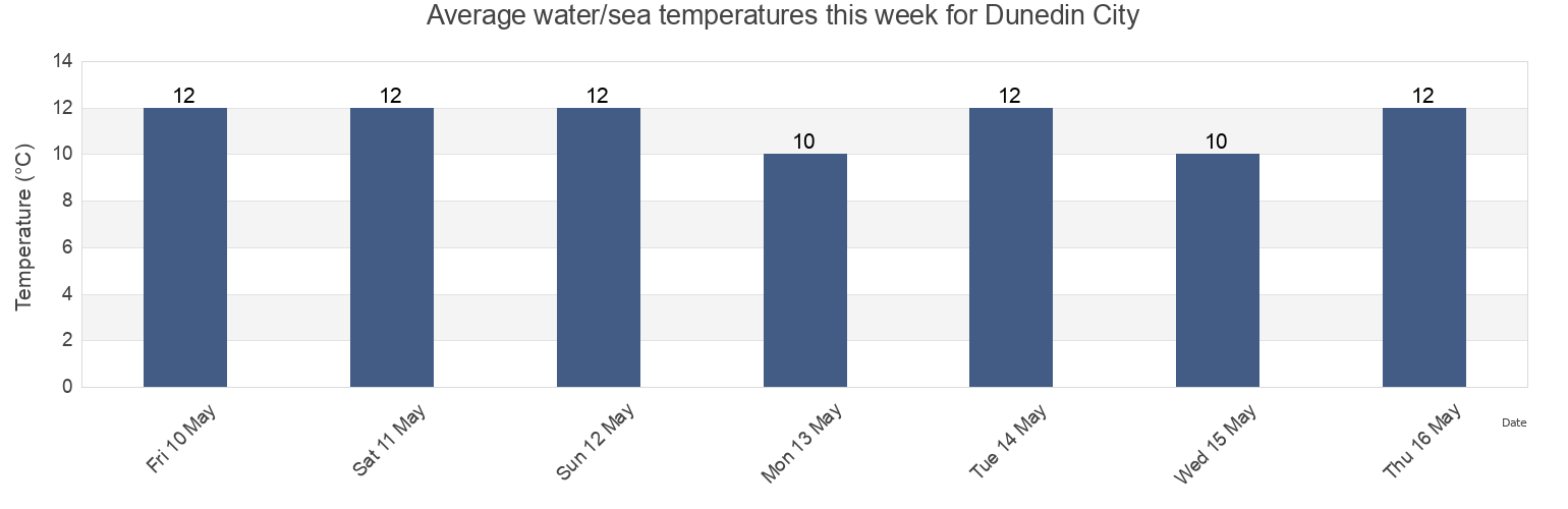 Water temperature in Dunedin City, Otago, New Zealand today and this week