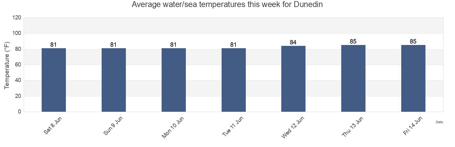 Water temperature in Dunedin, Pinellas County, Florida, United States today and this week