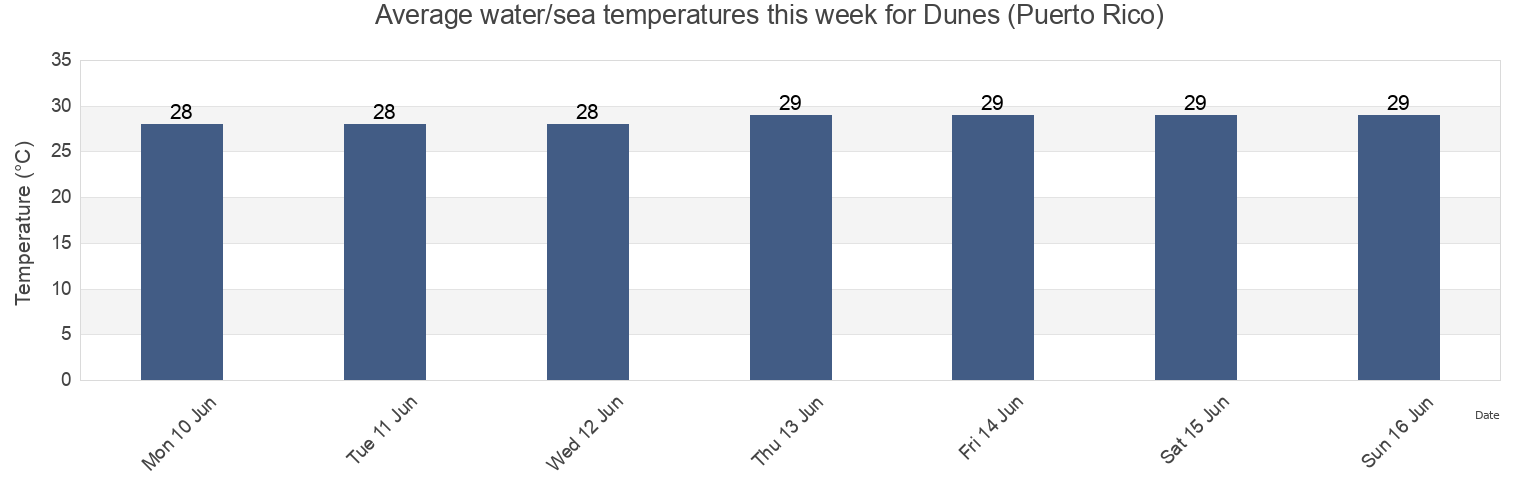 Water temperature in Dunes (Puerto Rico), Bejucos Barrio, Isabela, Puerto Rico today and this week