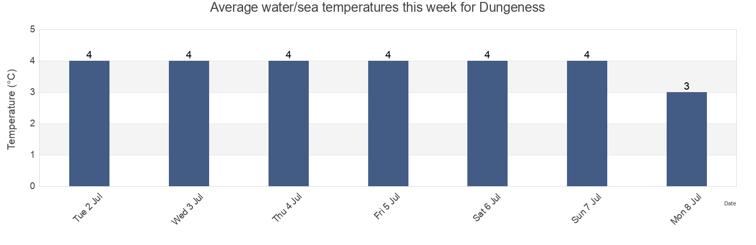 Water temperature in Dungeness, Provincia de Tierra del Fuego, Region of Magallanes, Chile today and this week