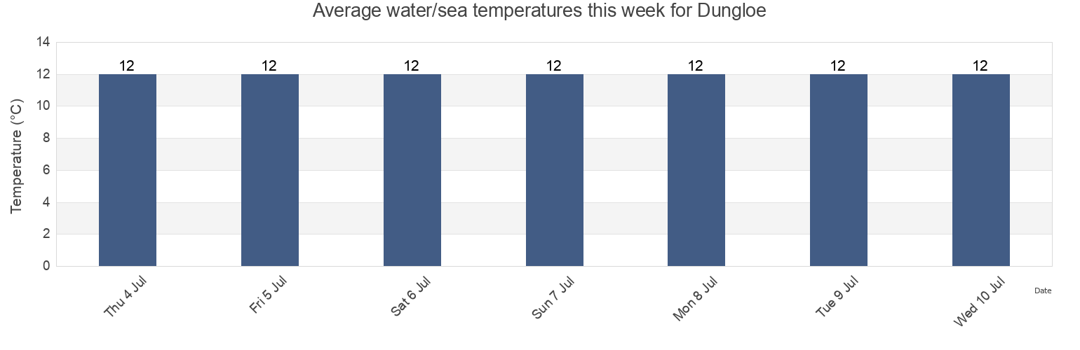 Water temperature in Dungloe, County Donegal, Ulster, Ireland today and this week