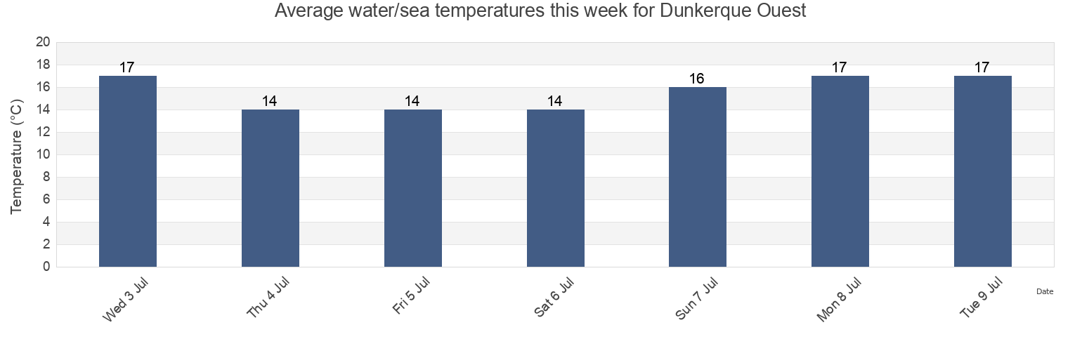 Water temperature in Dunkerque Ouest, Pas-de-Calais, Hauts-de-France, France today and this week