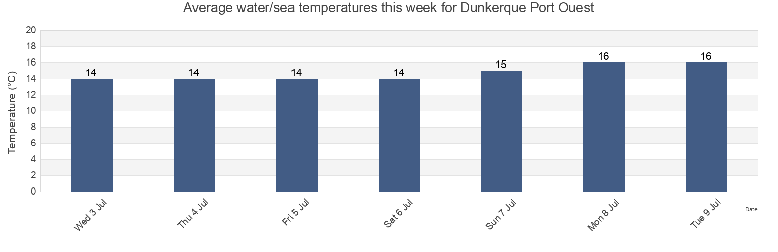 Water temperature in Dunkerque Port Ouest, North, Hauts-de-France, France today and this week