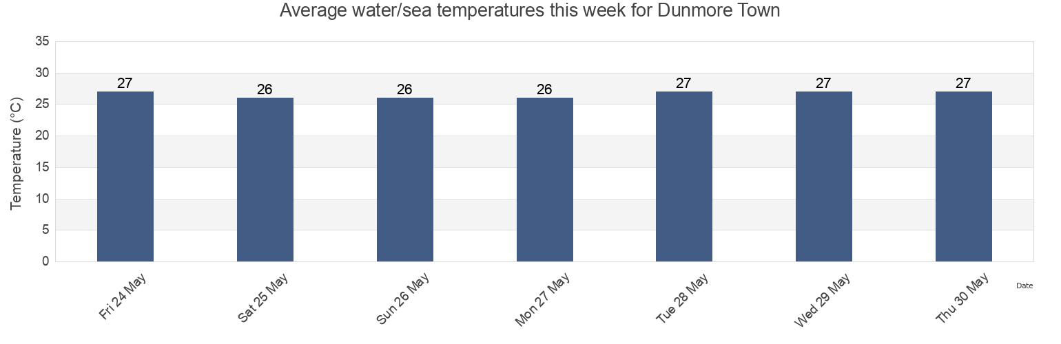 Water temperature in Dunmore Town, Harbour Island, Bahamas today and this week
