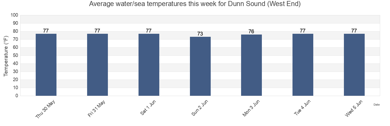 Water temperature in Dunn Sound (West End), Horry County, South Carolina, United States today and this week