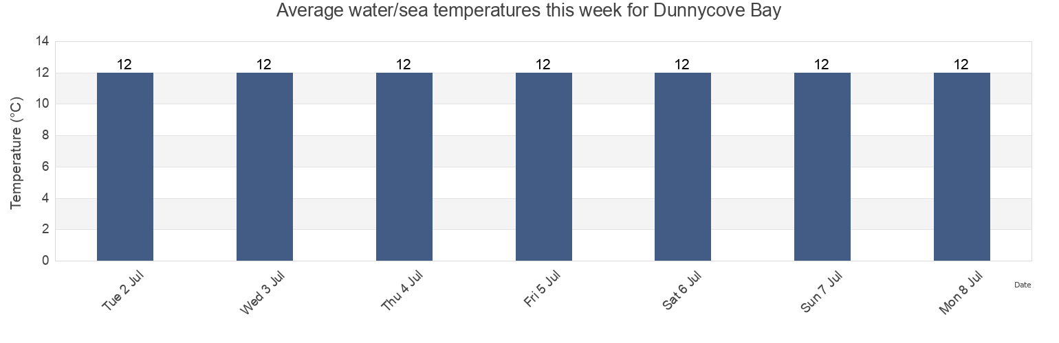 Water temperature in Dunnycove Bay, County Cork, Munster, Ireland today and this week