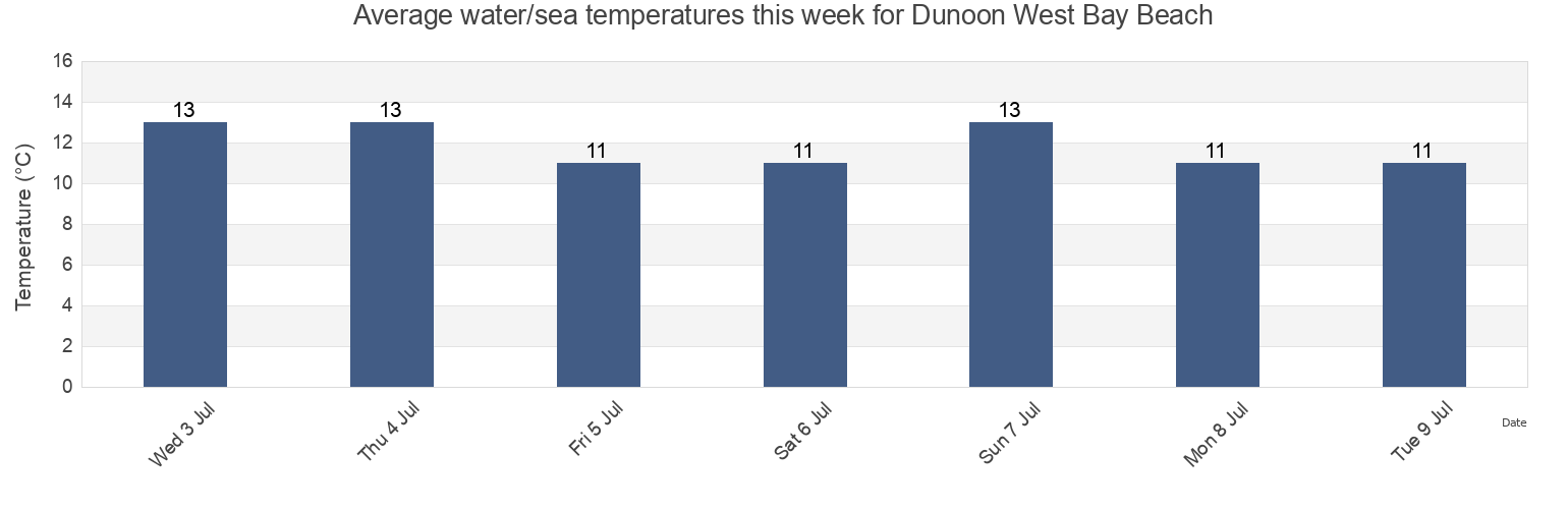 Water temperature in Dunoon West Bay Beach, Inverclyde, Scotland, United Kingdom today and this week