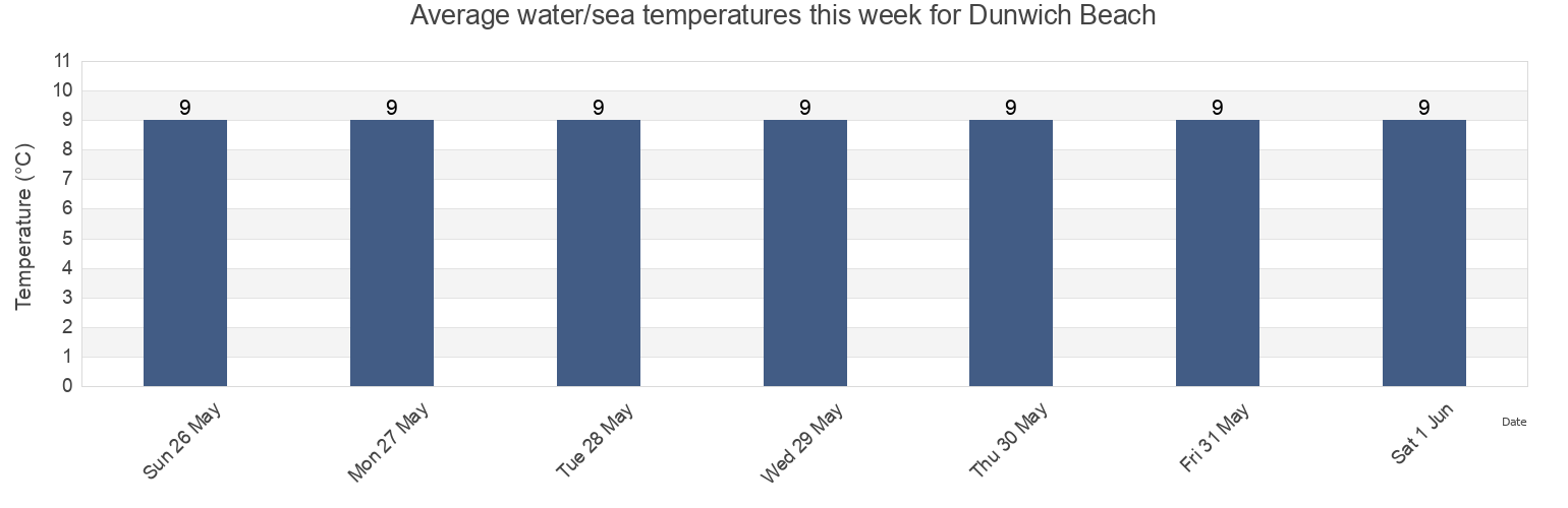 Water temperature in Dunwich Beach, Suffolk, England, United Kingdom today and this week