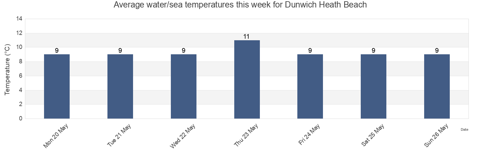 Water temperature in Dunwich Heath Beach, Suffolk, England, United Kingdom today and this week