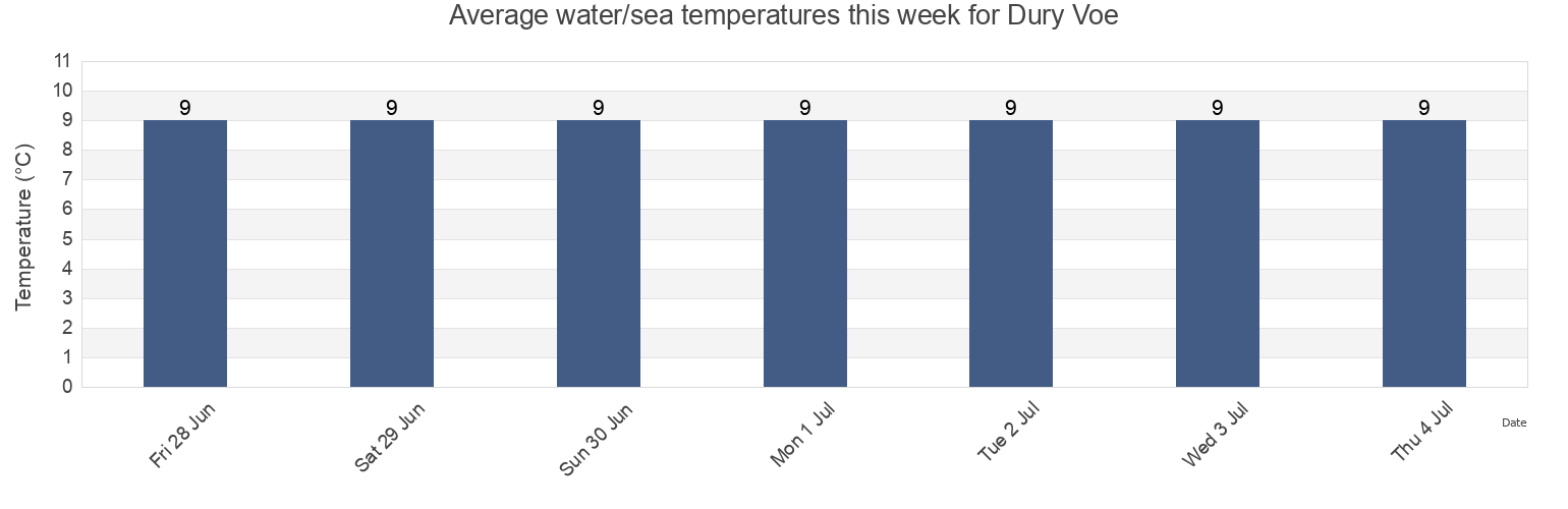 Water temperature in Dury Voe, Shetland Islands, Scotland, United Kingdom today and this week