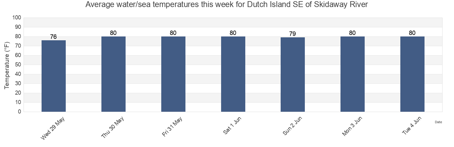 Water temperature in Dutch Island SE of Skidaway River, Chatham County, Georgia, United States today and this week