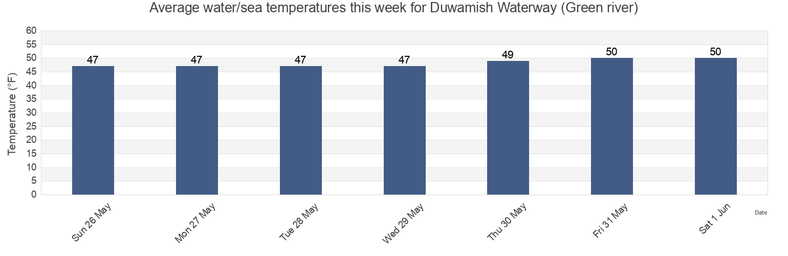 Water temperature in Duwamish Waterway (Green river), King County, Washington, United States today and this week