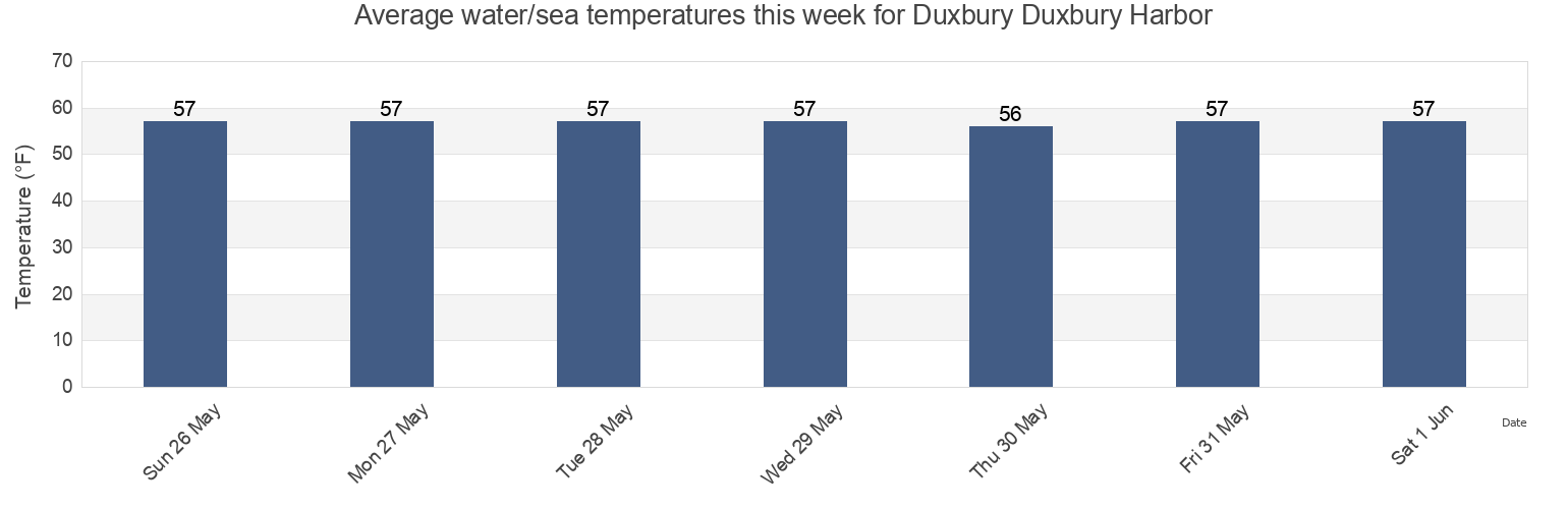 Water temperature in Duxbury Duxbury Harbor, Plymouth County, Massachusetts, United States today and this week