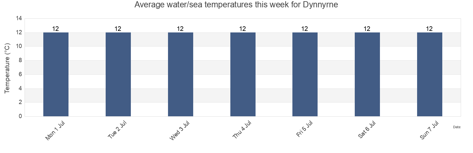 Water temperature in Dynnyrne, Hobart, Tasmania, Australia today and this week