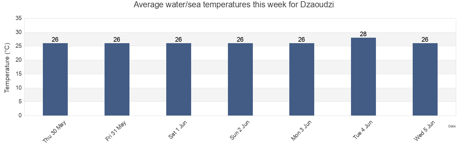 Water temperature in Dzaoudzi, Glorioso Islands, Iles Eparses, French Southern Territories today and this week