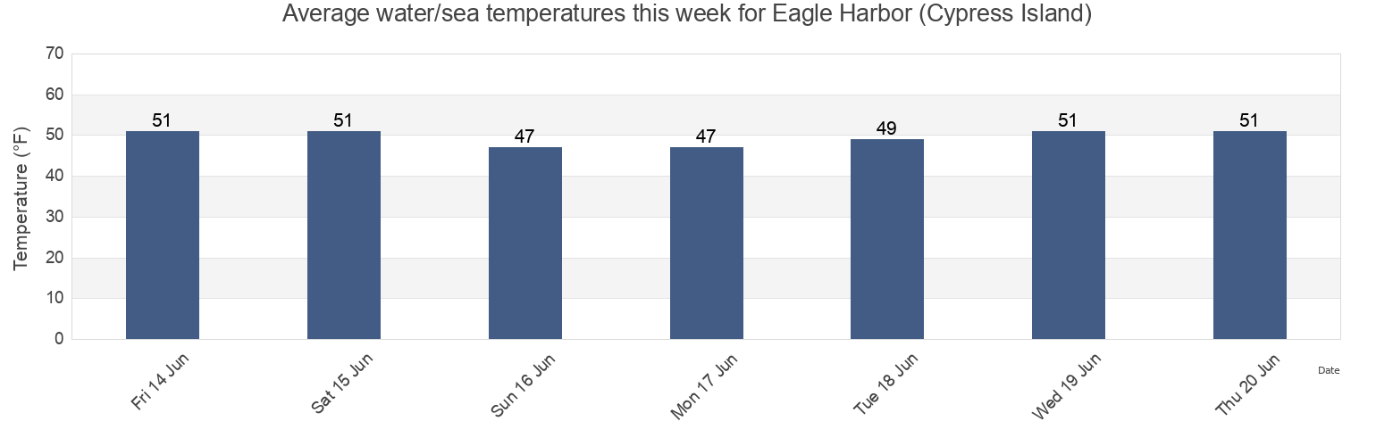 Water temperature in Eagle Harbor (Cypress Island), San Juan County, Washington, United States today and this week