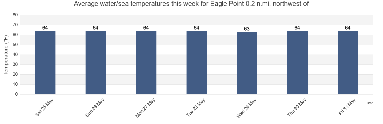 Water temperature in Eagle Point 0.2 n.mi. northwest of, Camden County, New Jersey, United States today and this week