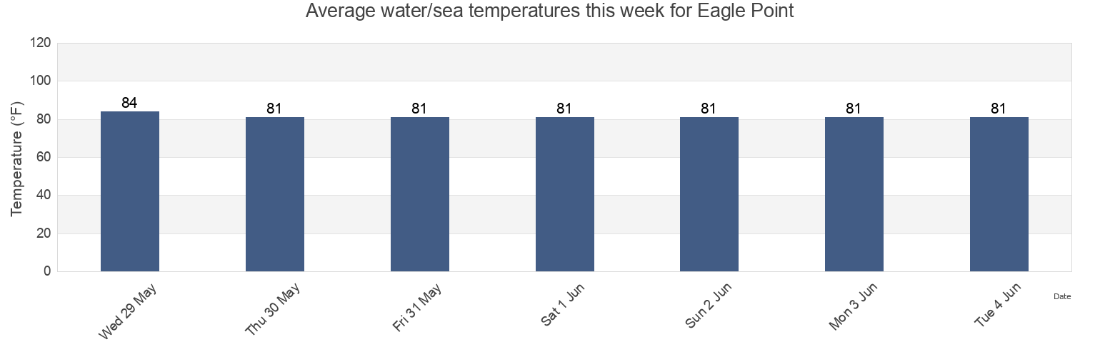 Water temperature in Eagle Point, Galveston County, Texas, United States today and this week