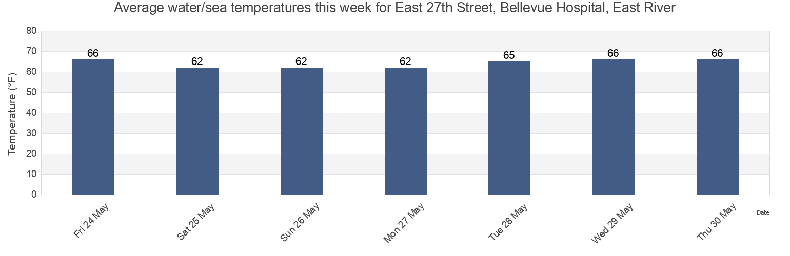 Water temperature in East 27th Street, Bellevue Hospital, East River, New York County, New York, United States today and this week