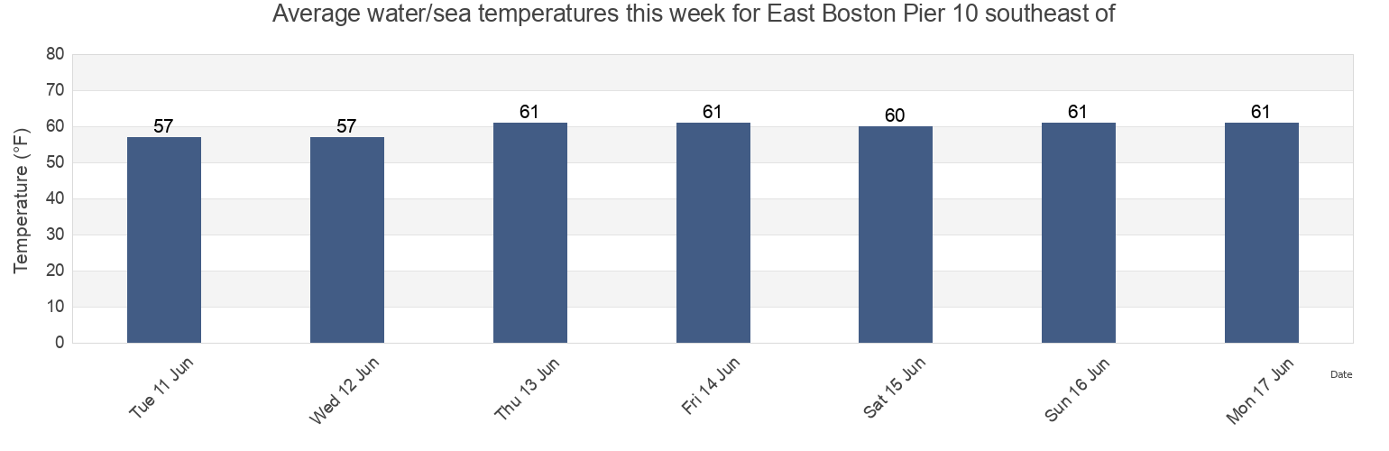 Water temperature in East Boston Pier 10 southeast of, Suffolk County, Massachusetts, United States today and this week