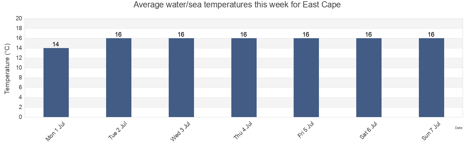 Water temperature in East Cape, Gisborne District, Gisborne, New Zealand today and this week