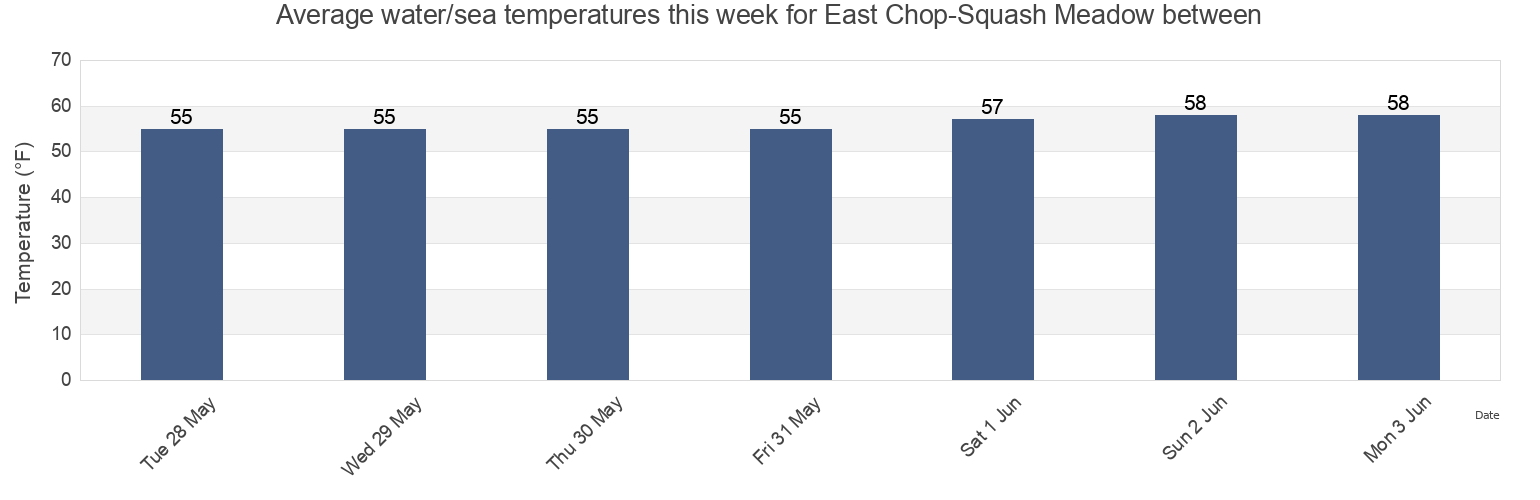Water temperature in East Chop-Squash Meadow between, Dukes County, Massachusetts, United States today and this week