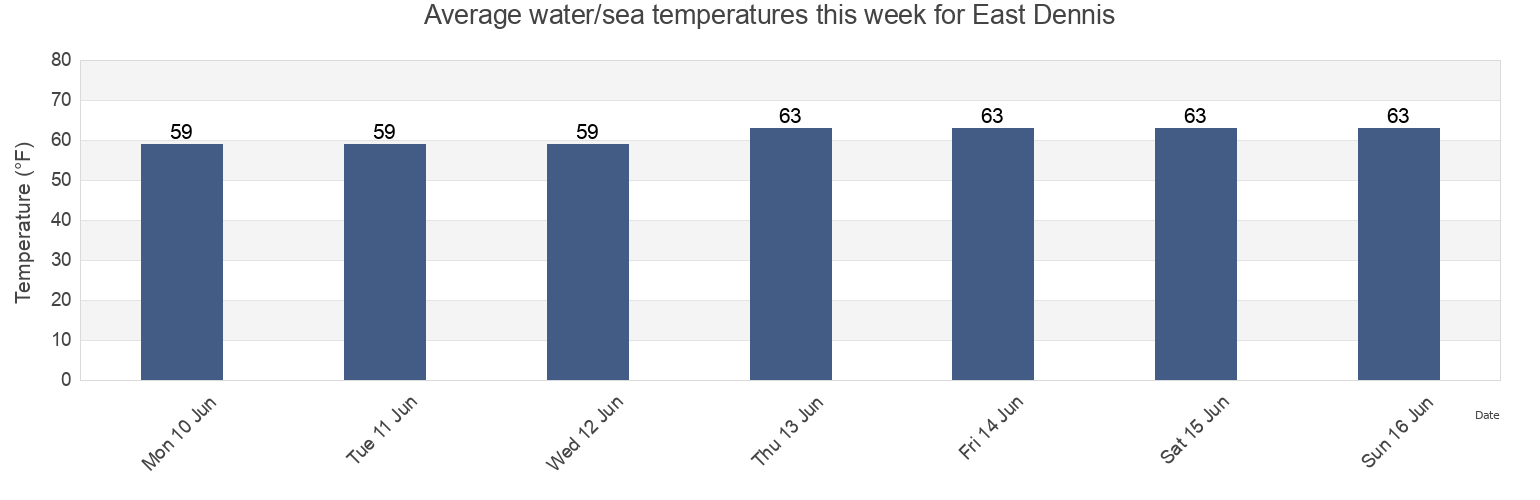 Water temperature in East Dennis, Barnstable County, Massachusetts, United States today and this week