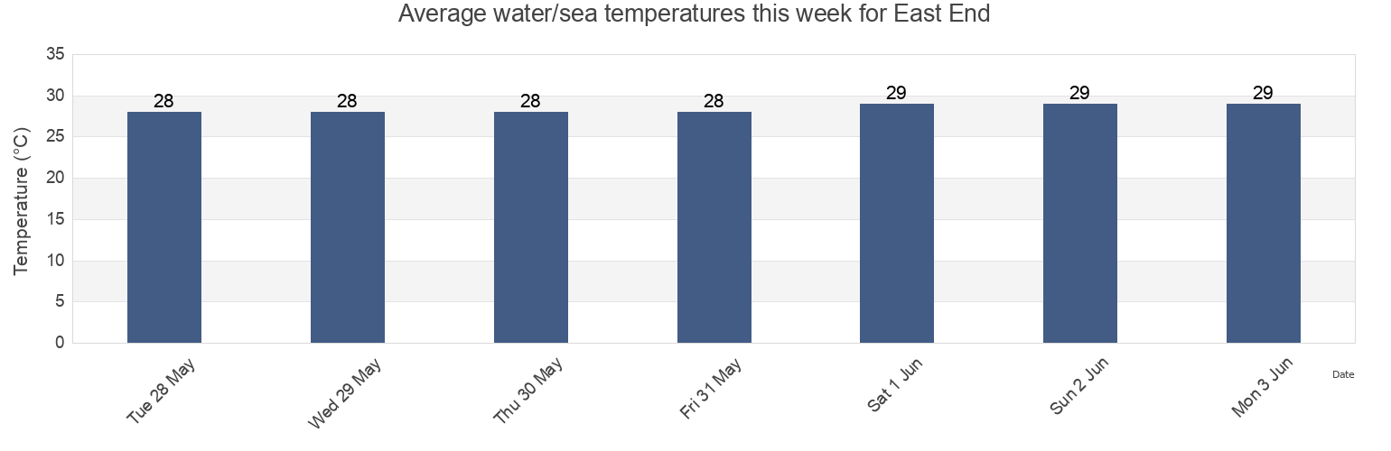 Water temperature in East End, Cayman Islands today and this week