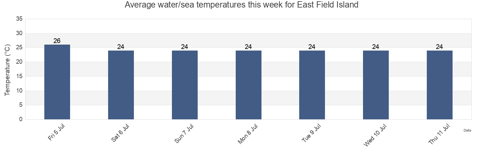 Water temperature in East Field Island, West Arnhem, Northern Territory, Australia today and this week