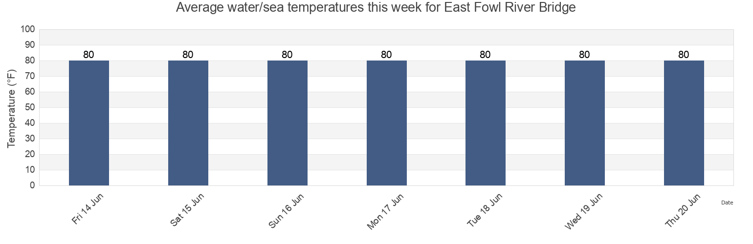 Water temperature in East Fowl River Bridge, Mobile County, Alabama, United States today and this week