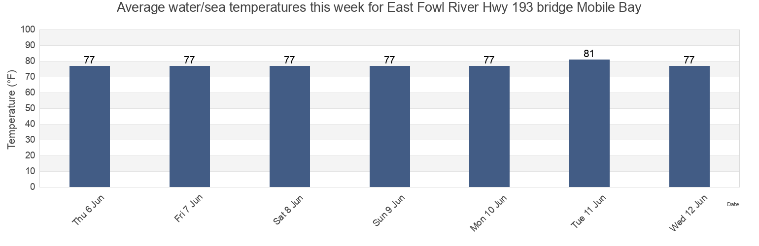 Water temperature in East Fowl River Hwy 193 bridge Mobile Bay, Mobile County, Alabama, United States today and this week
