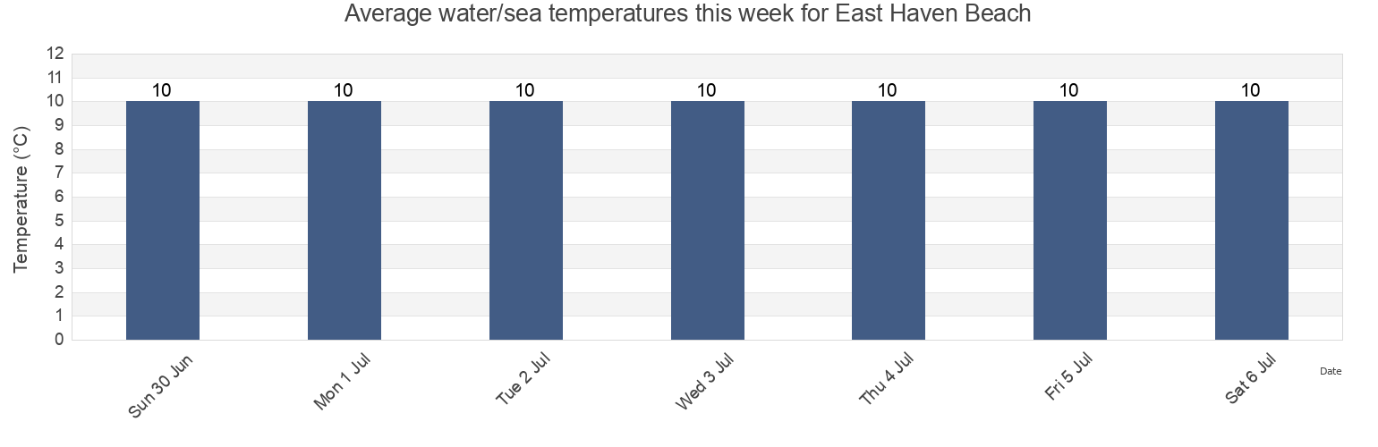 Water temperature in East Haven Beach, Dundee City, Scotland, United Kingdom today and this week