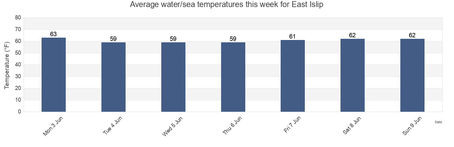 Water temperature in East Islip, Suffolk County, New York, United States today and this week