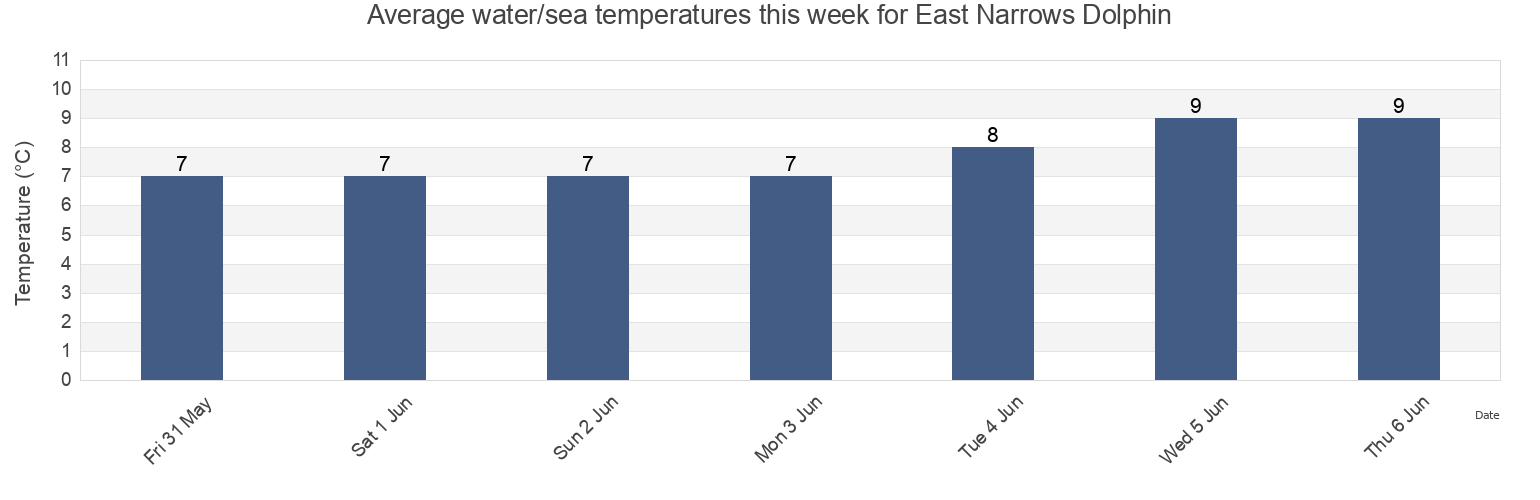 Water temperature in East Narrows Dolphin, Skeena-Queen Charlotte Regional District, British Columbia, Canada today and this week
