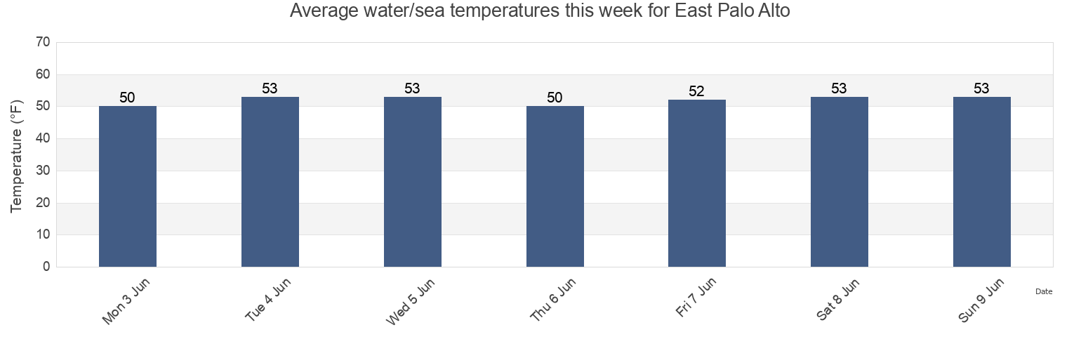 Water temperature in East Palo Alto, San Mateo County, California, United States today and this week