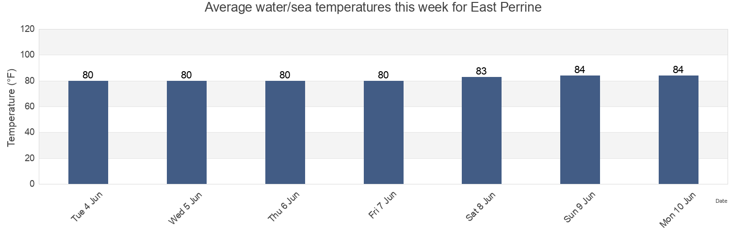 Water temperature in East Perrine, Miami-Dade County, Florida, United States today and this week