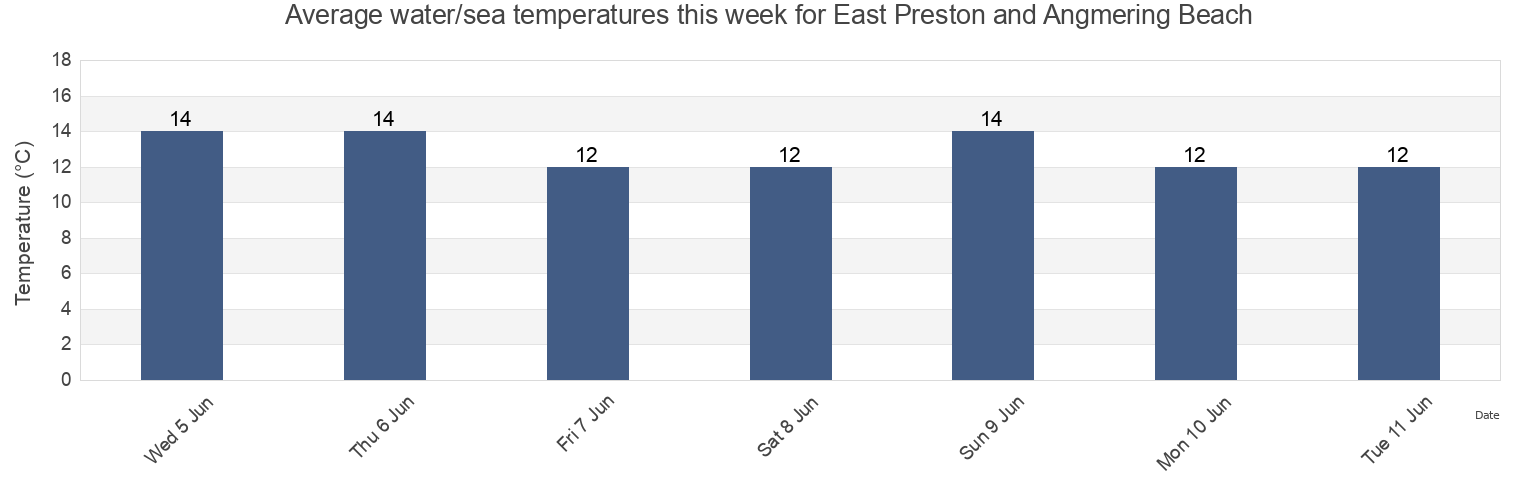 Water temperature in East Preston and Angmering Beach, West Sussex, England, United Kingdom today and this week
