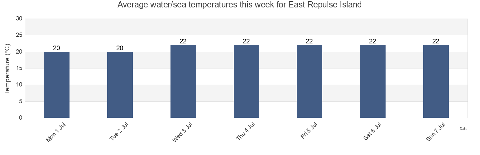 Water temperature in East Repulse Island, Mackay, Queensland, Australia today and this week