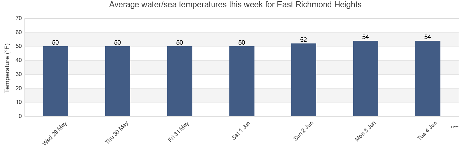 Water temperature in East Richmond Heights, Contra Costa County, California, United States today and this week