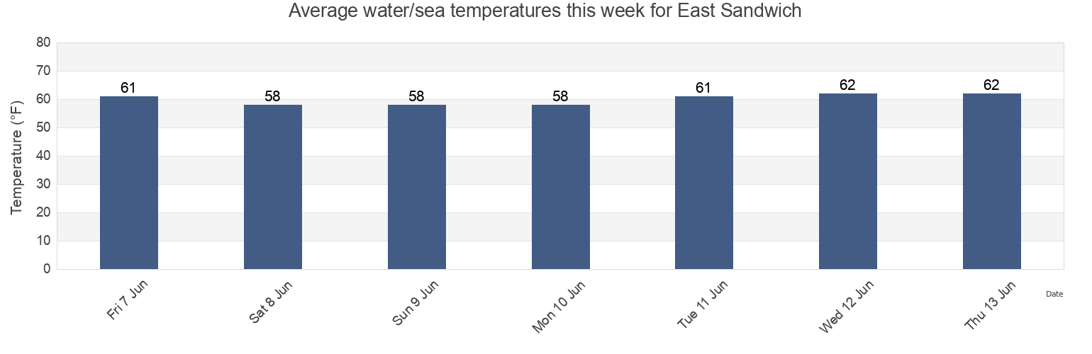 Water temperature in East Sandwich, Barnstable County, Massachusetts, United States today and this week