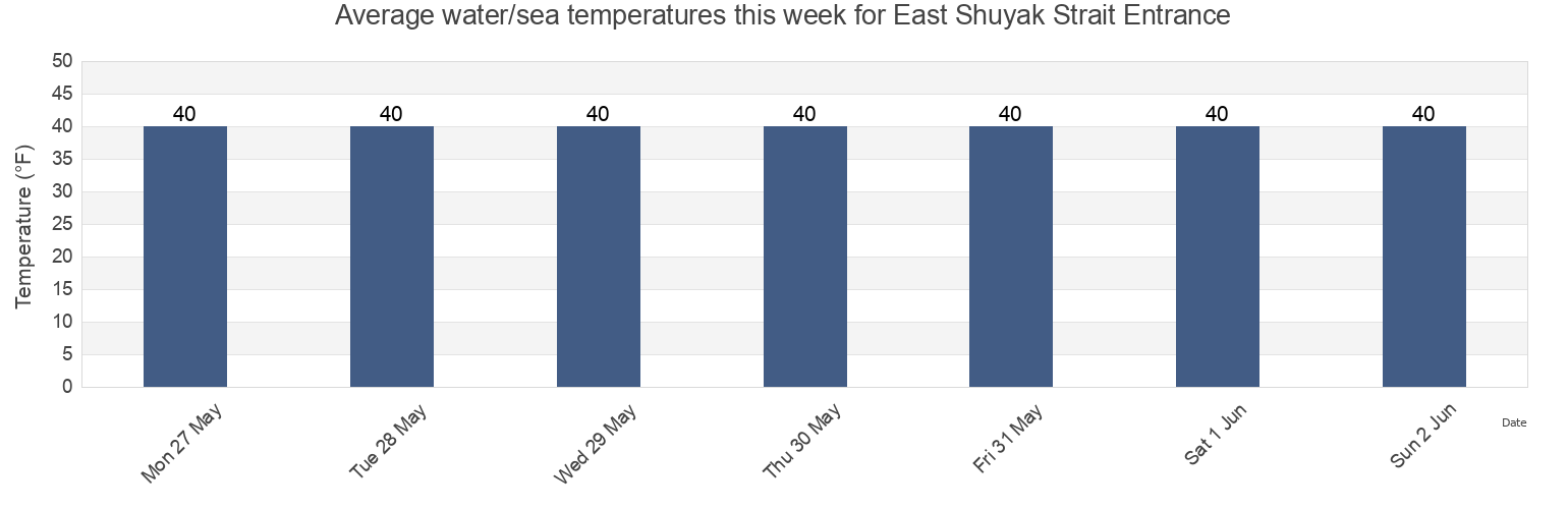 Water temperature in East Shuyak Strait Entrance, Kodiak Island Borough, Alaska, United States today and this week